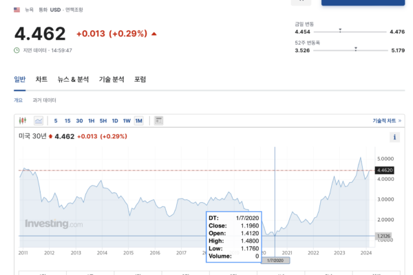 미국채(토스, 증권사에서 매수) 6.41% 와 토스 무료 환전