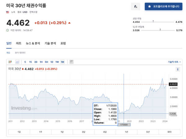 미국채(토스, 증권사에서 매수) 6.41% 와 토스 무료 환전