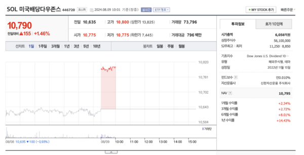 SOL 미국배당다우존스 ETF: 개인연금저축